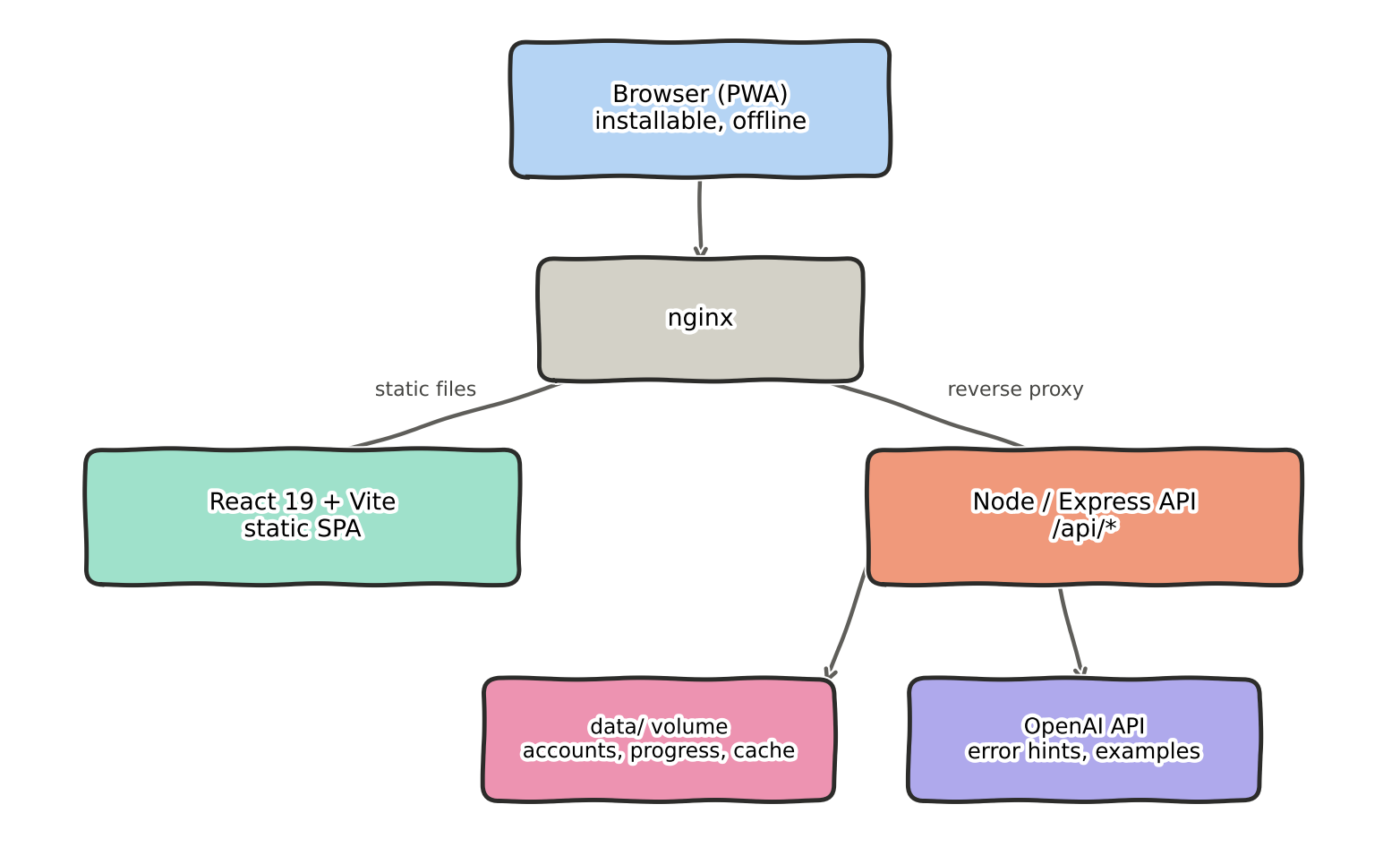 Sabai Thai architecture: browser PWA, nginx, React SPA, Node API, OpenAI