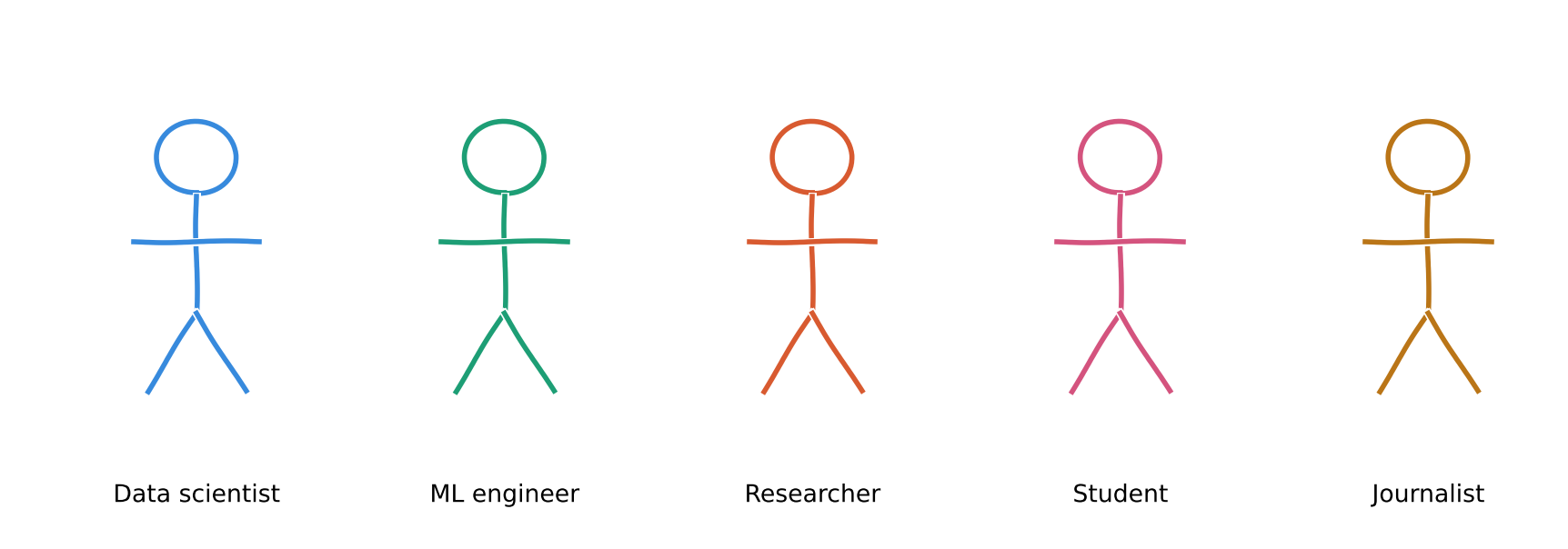 Data scientist, ML engineer, researcher, student and journalist personas